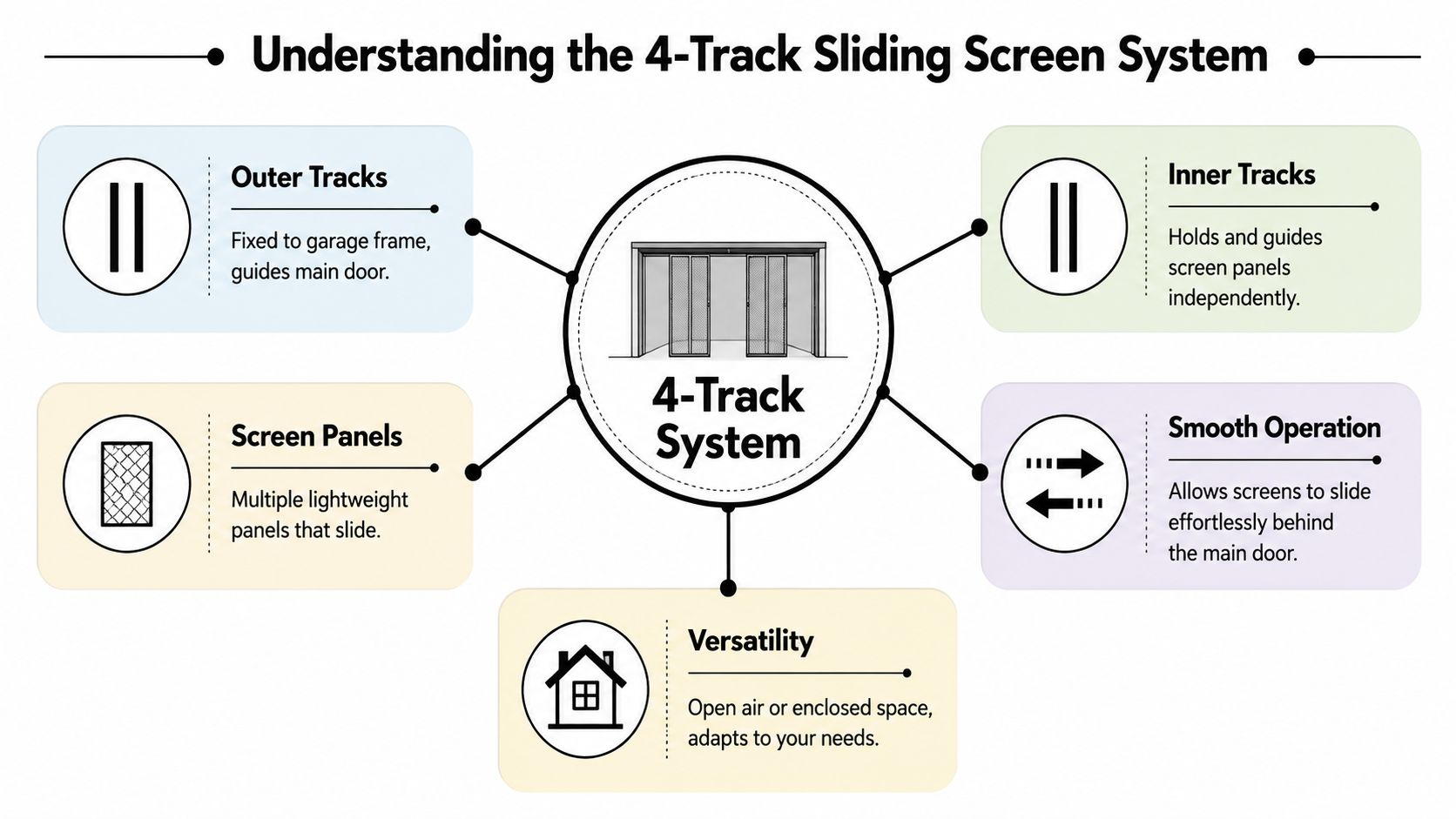 A diagram explaining the components and functionality of a 4-track sliding garage screen door system.