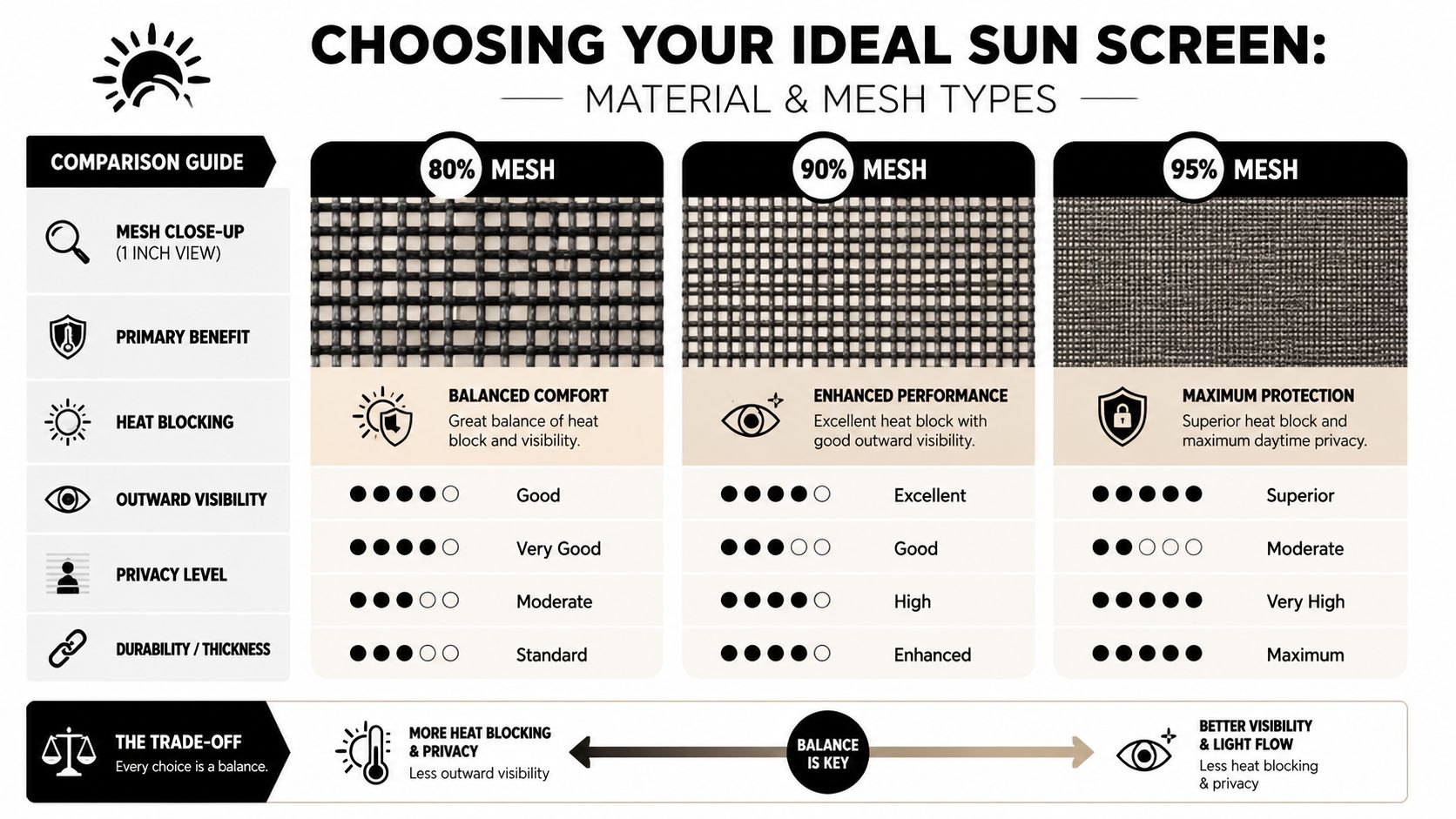 A comparison chart showing features of 80%, 90%, and 95% mesh types for sun screen materials.