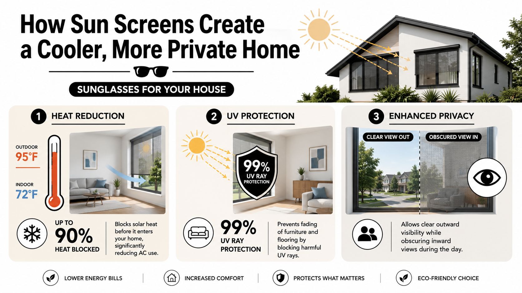 An infographic showing the benefits of home sun screens including heat reduction, UV protection, and enhanced privacy.