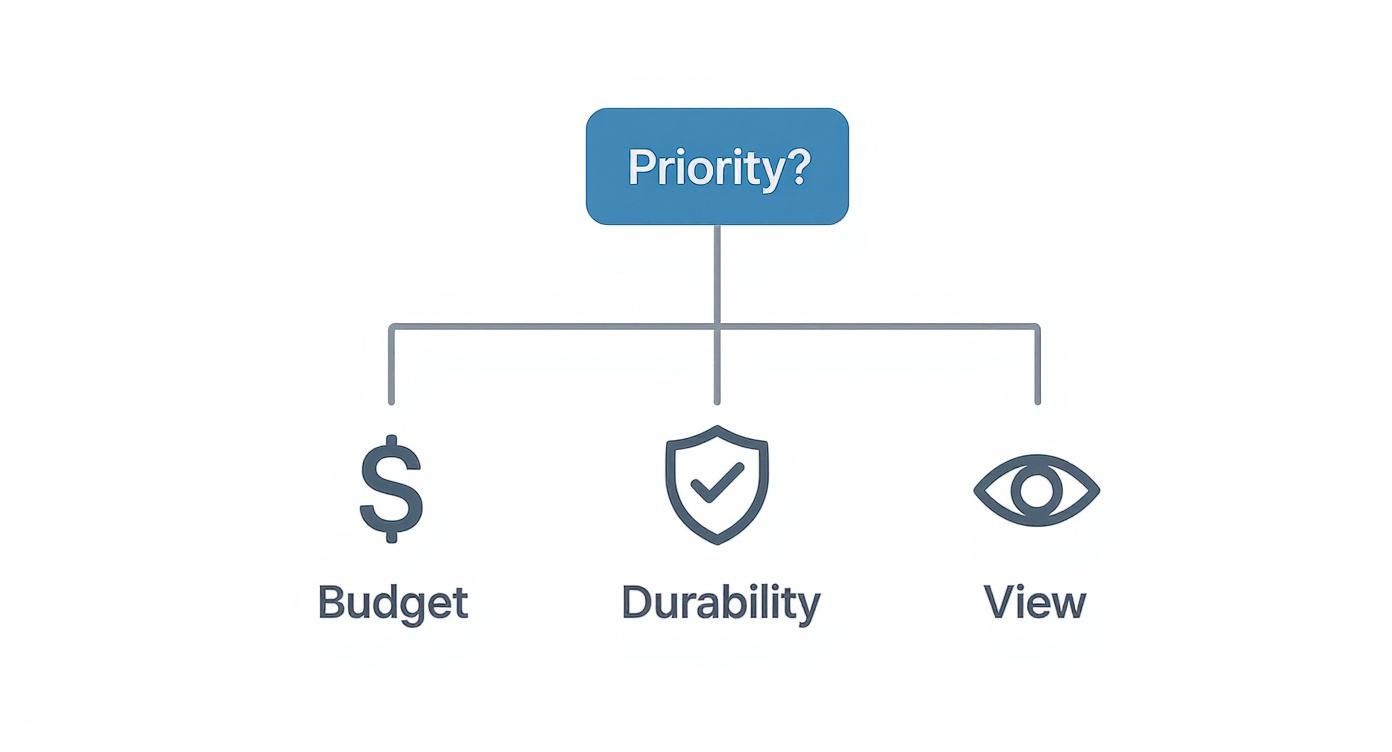 A diagram illustrating key priorities for a decision: Budget, Durability, and View.