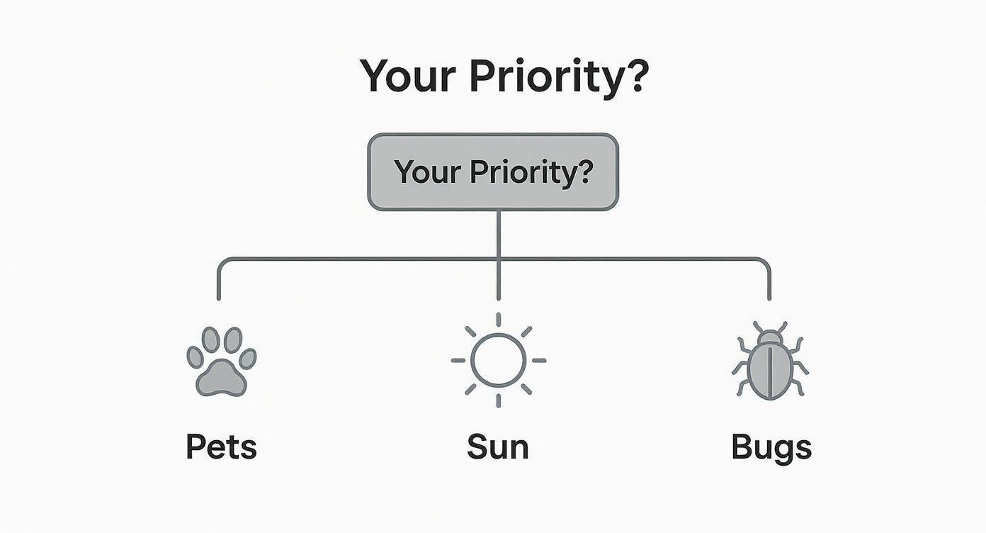 A flowchart titled 'Your Priority?' with three options: Pets (paw print), Sun (sun icon), and Bugs (bug icon).