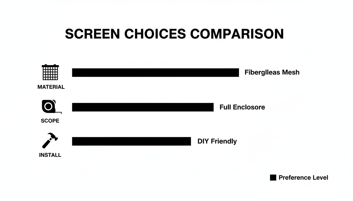 A comparison chart of screen choices showing preference levels for material, scope, and installation.