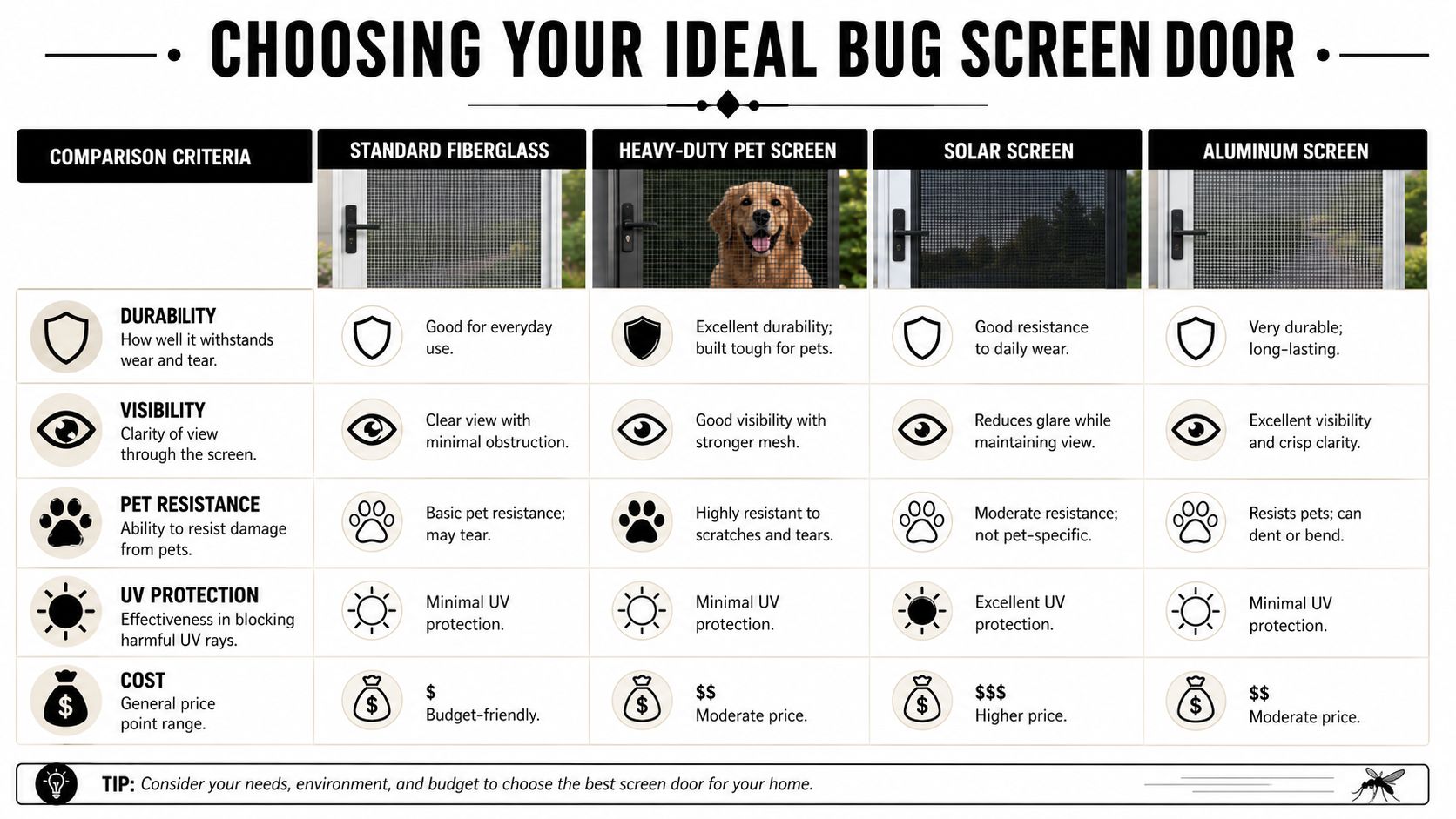 A comparison chart outlining the durability, visibility, pet resistance, UV protection, and cost of four screen door types.