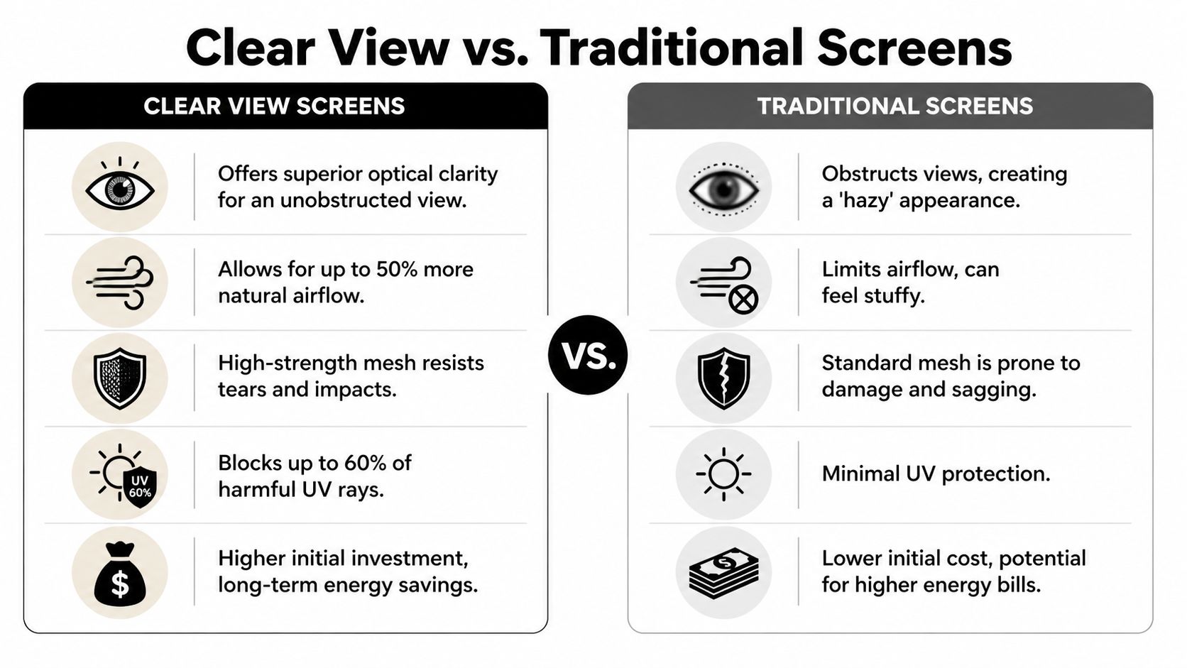 A comparison chart highlighting the benefits of clear view screens versus traditional home window screens.