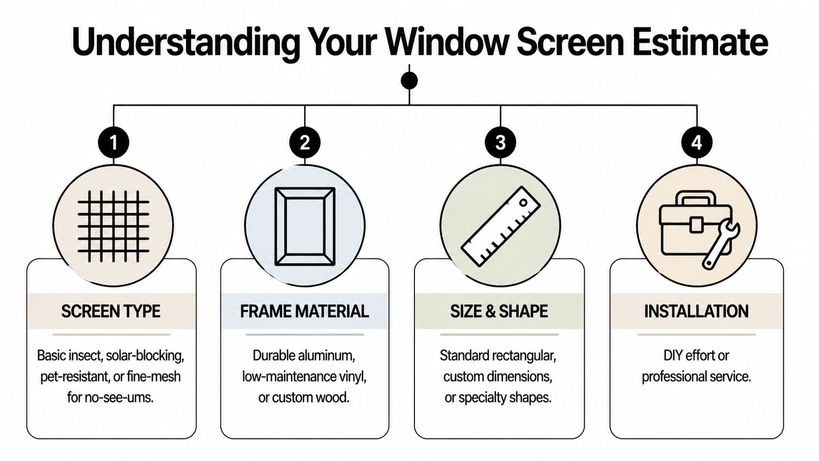 A diagram infographic explaining the four primary factors that influence the cost of window screen estimates.