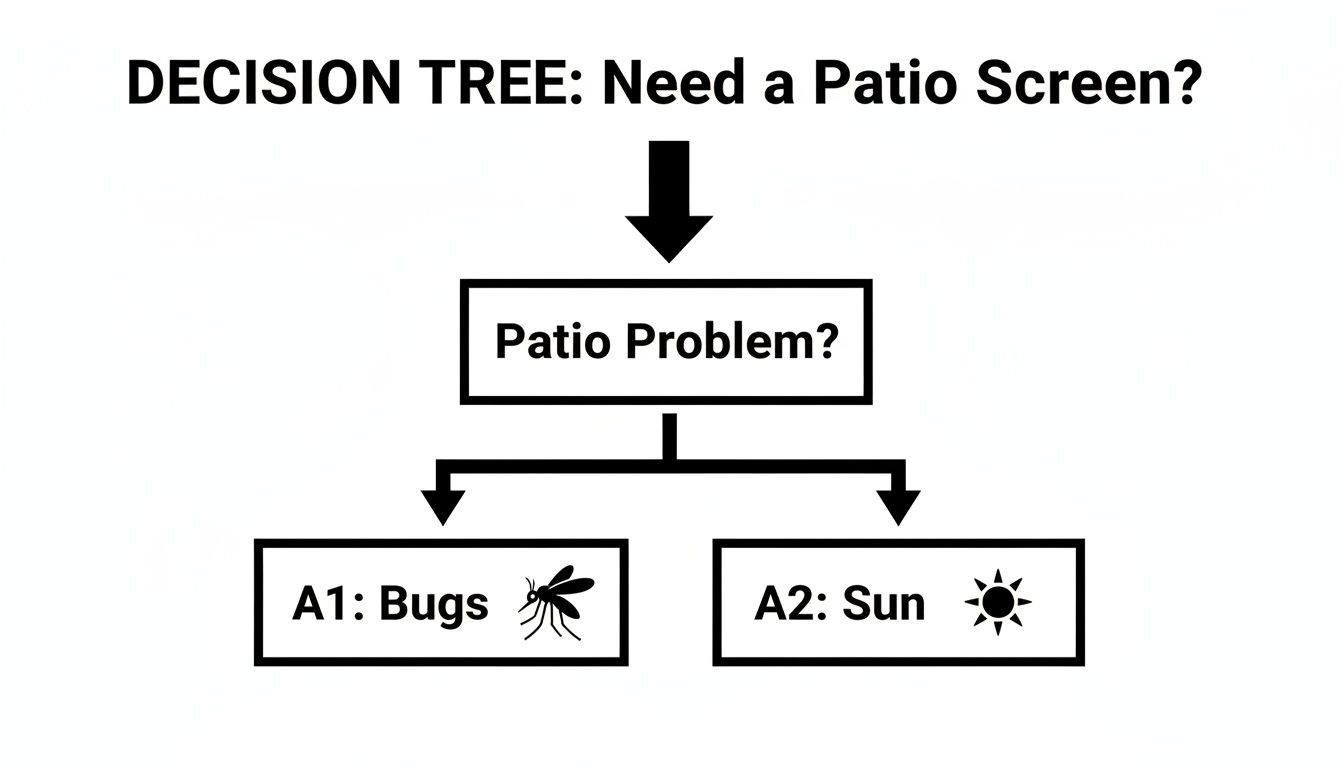 A decision tree flowchart for needing a patio screen, showing problems like bugs or sun.