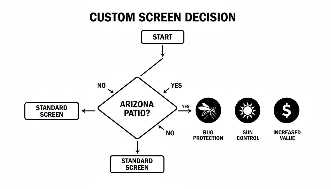 Flowchart guiding custom screen decisions, asking about 'Arizona Patio?' leading to standard screens or custom benefits like bug protection.