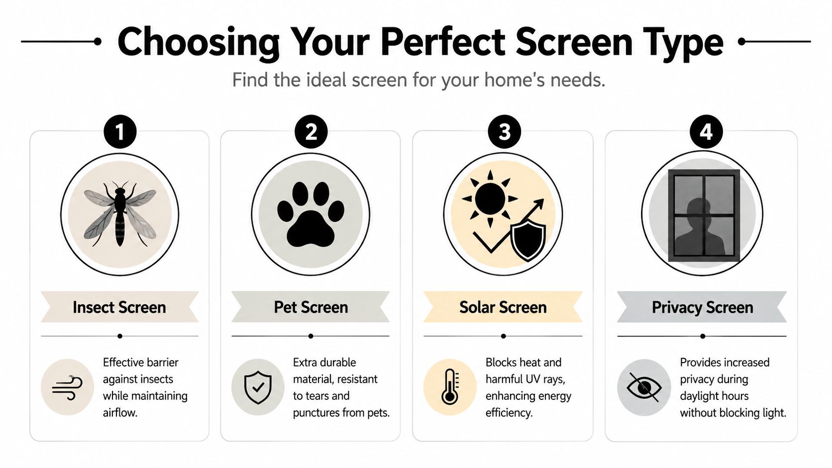 An infographic titled Choosing Your Perfect Screen Type, illustrating four screen options including insect, pet, solar, and privacy screens.