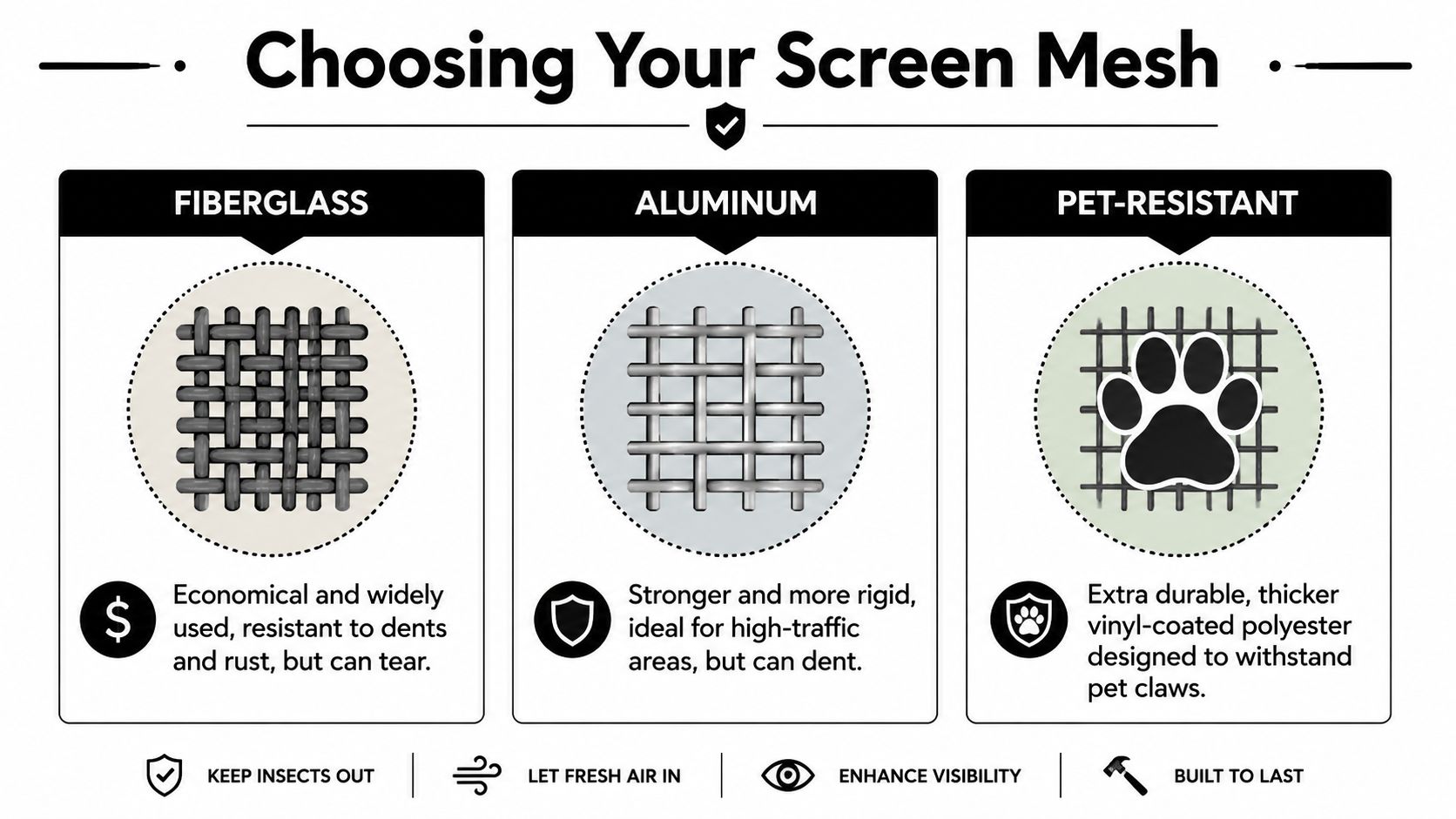 A comparison chart showing features of fiberglass, aluminum, and pet-resistant screen mesh types for home installation.