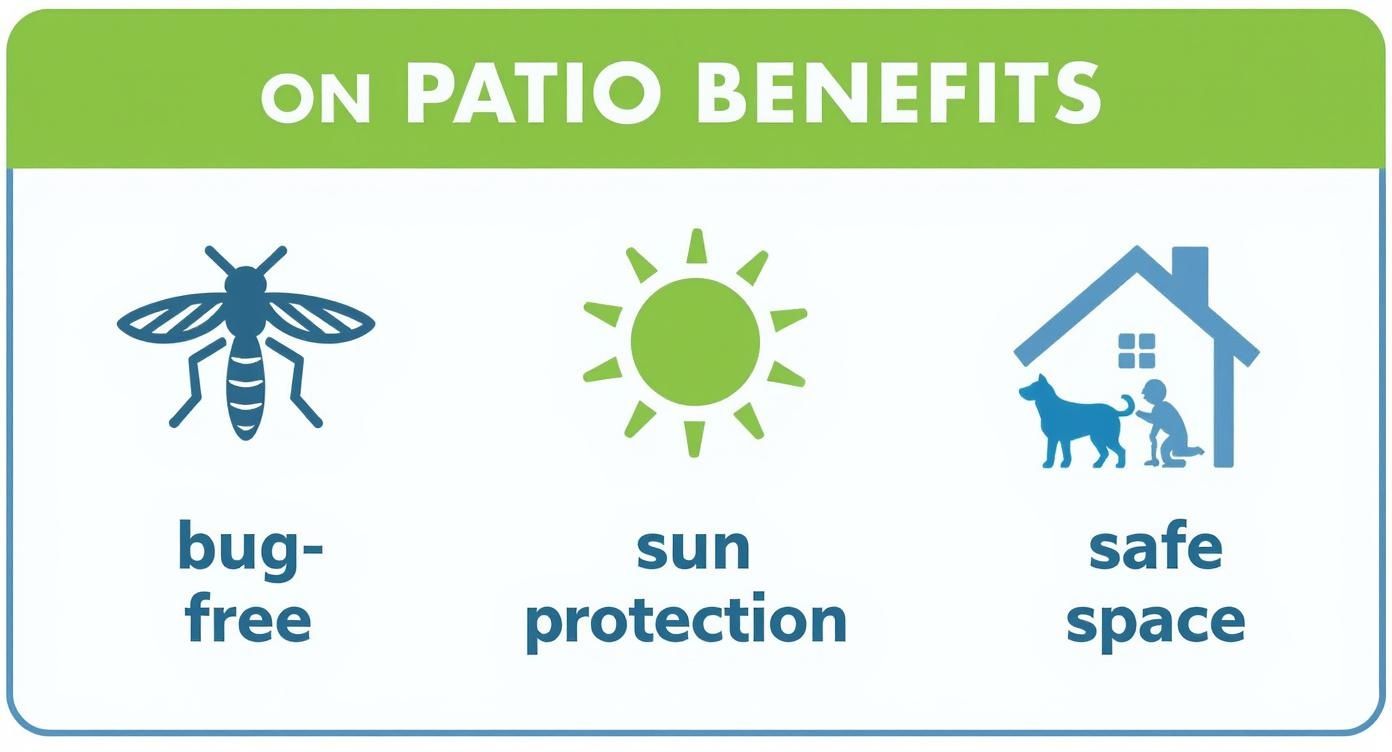 Infographic showing patio benefits with icons: bug-free, sun protection, and a safe space.
