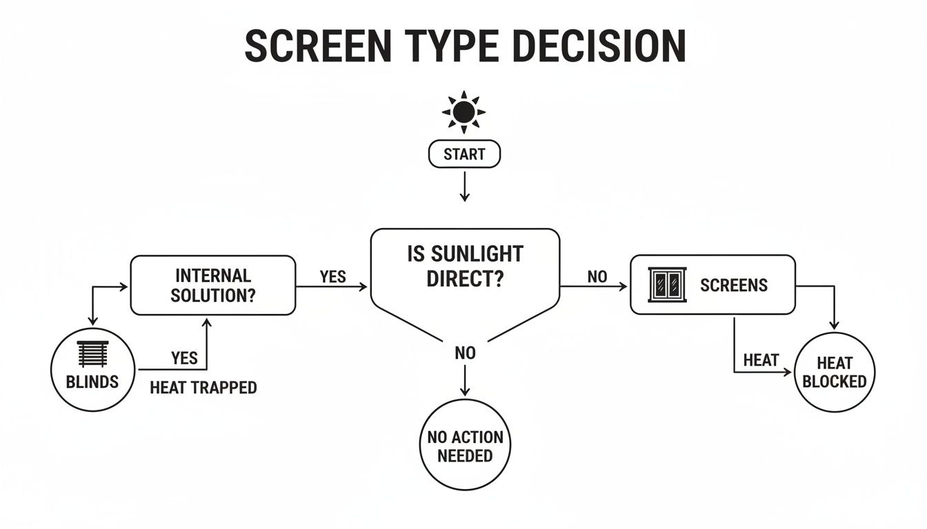 Flowchart detailing screen type decision process, considering direct sunlight for heat management.
