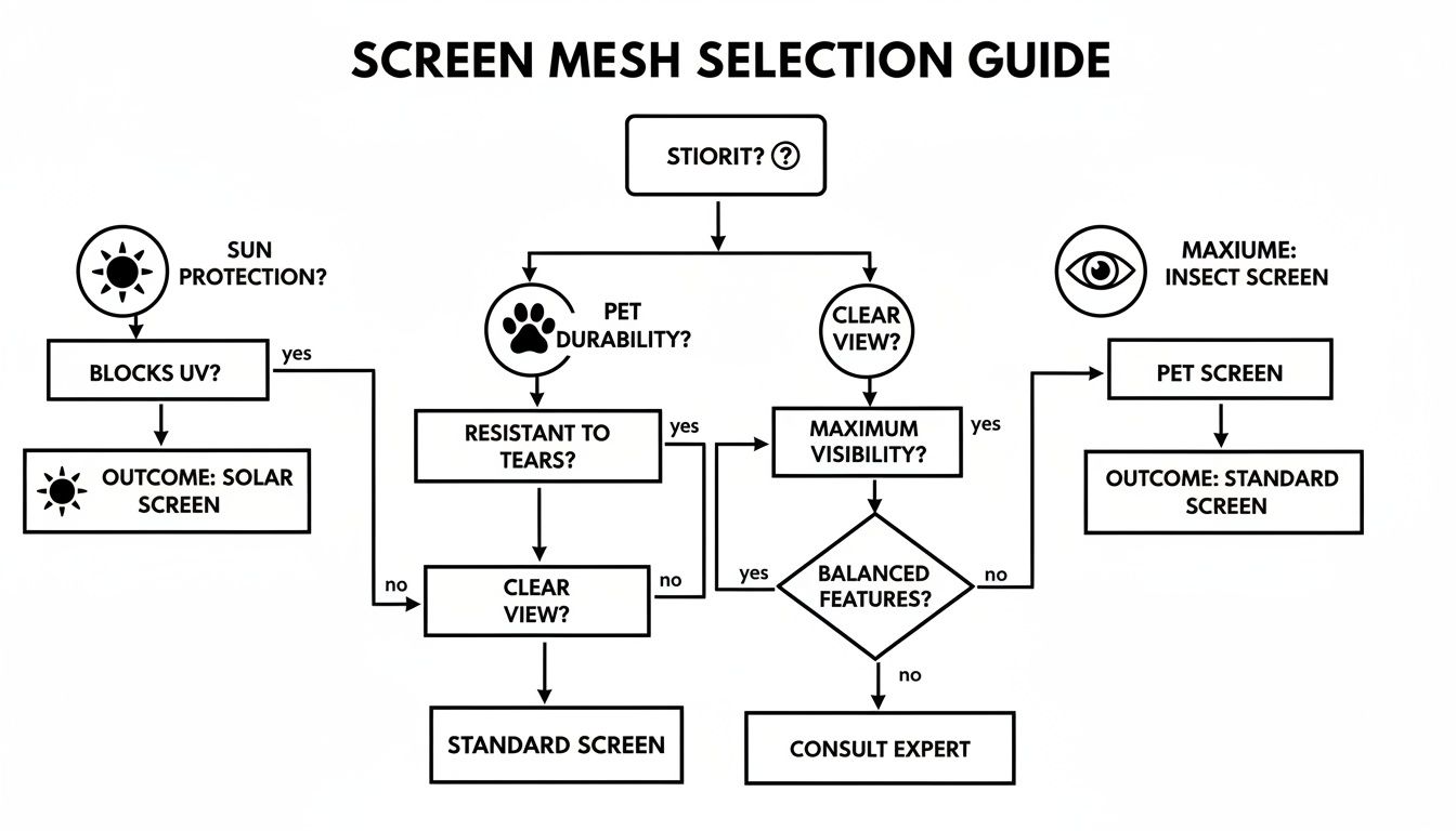 A decision guide flowchart to select the ideal screen mesh for sun protection, pet durability, or clear views.