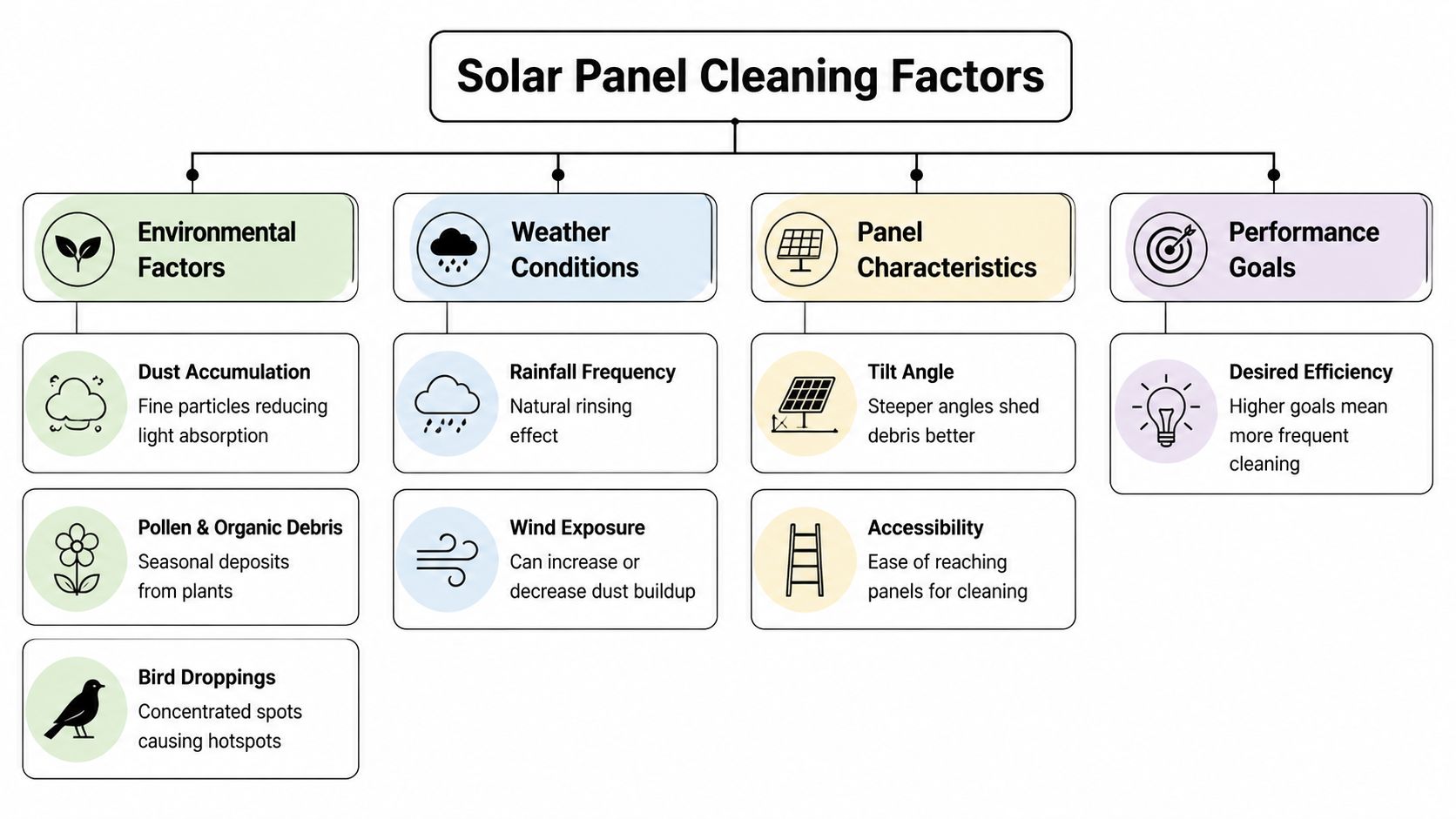 A flowchart detailing key factors influencing solar panel cleaning frequency, including environmental, weather, and panel characteristics.