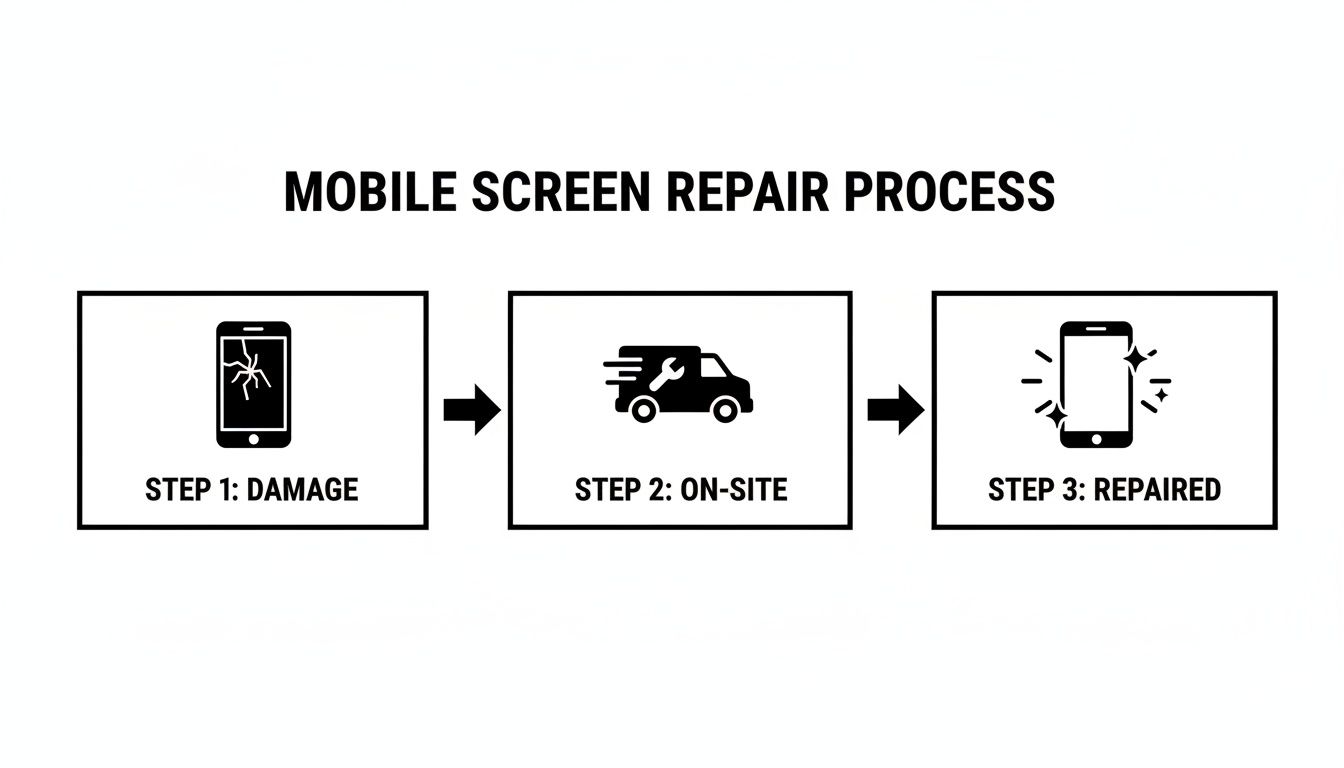 mobile screen repair service
