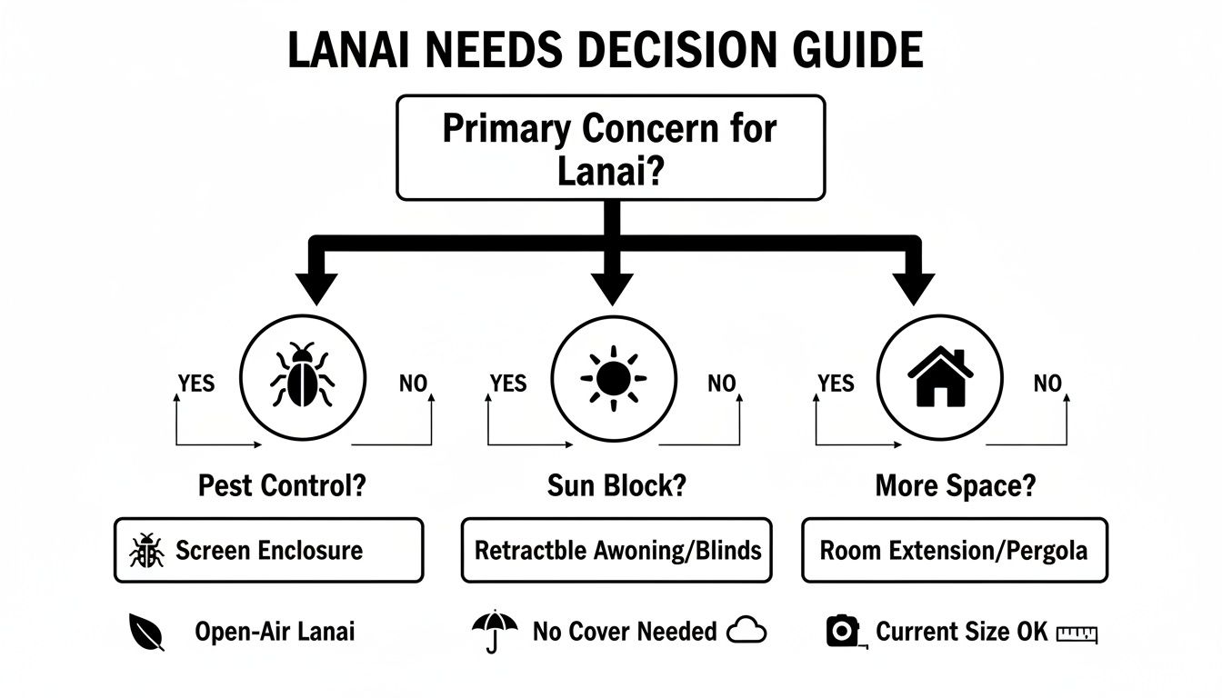 A decision guide flowchart for lanai needs, covering pest control, sun block, and space expansion options.