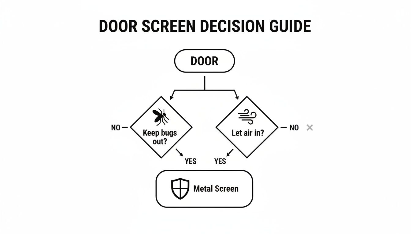 Decision guide flowchart for door screens, suggesting a metal screen for bug protection and air circulation.
