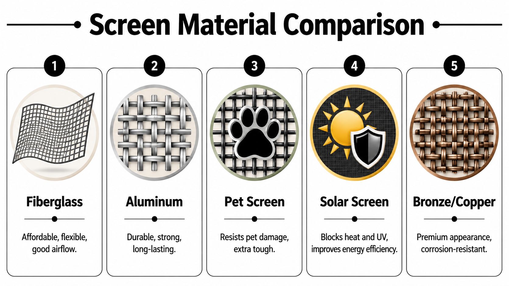 A comparison chart showing five types of window screen materials including fiberglass, aluminum, pet screen, solar screen, and bronze.
