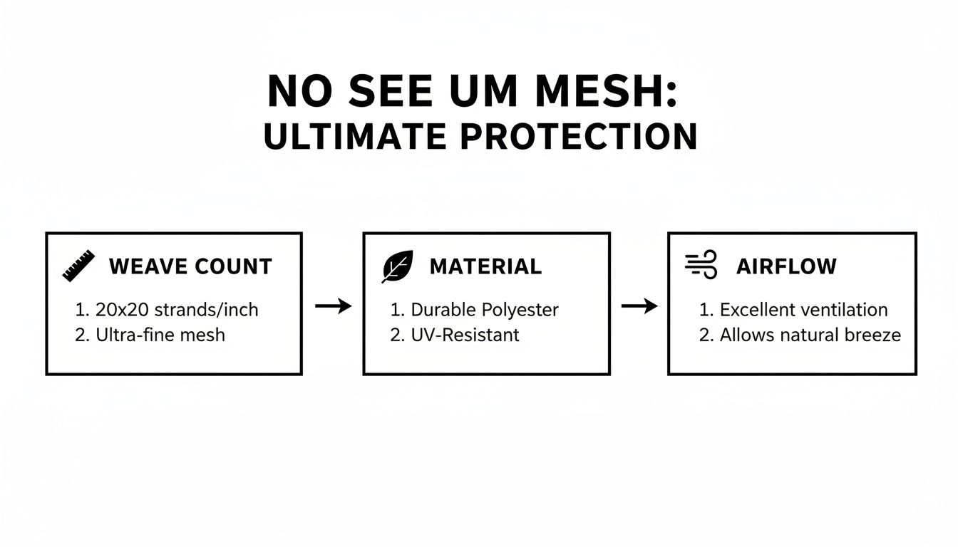 Diagram detailing no see um mesh features: weave count, durable material, and airflow.