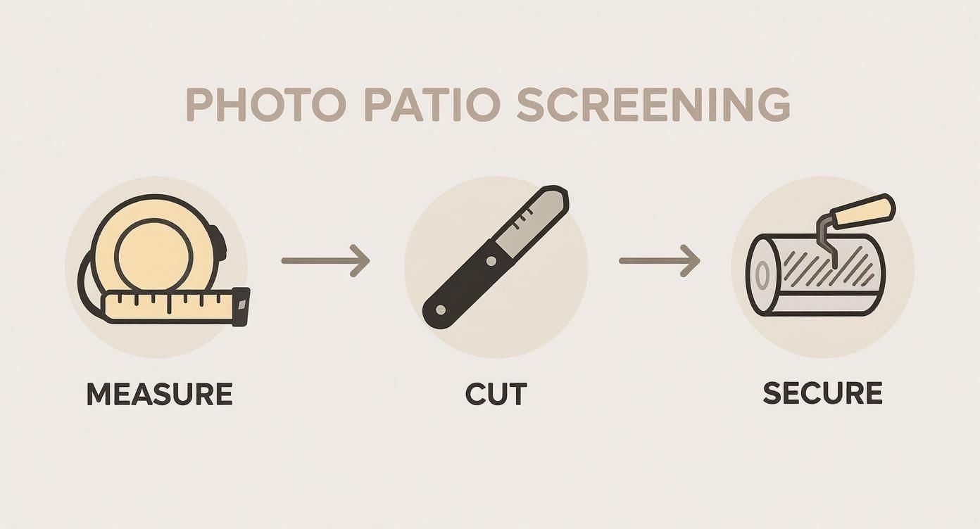 Illustration showing a three-step process for patio screening: measure, cut, and secure.