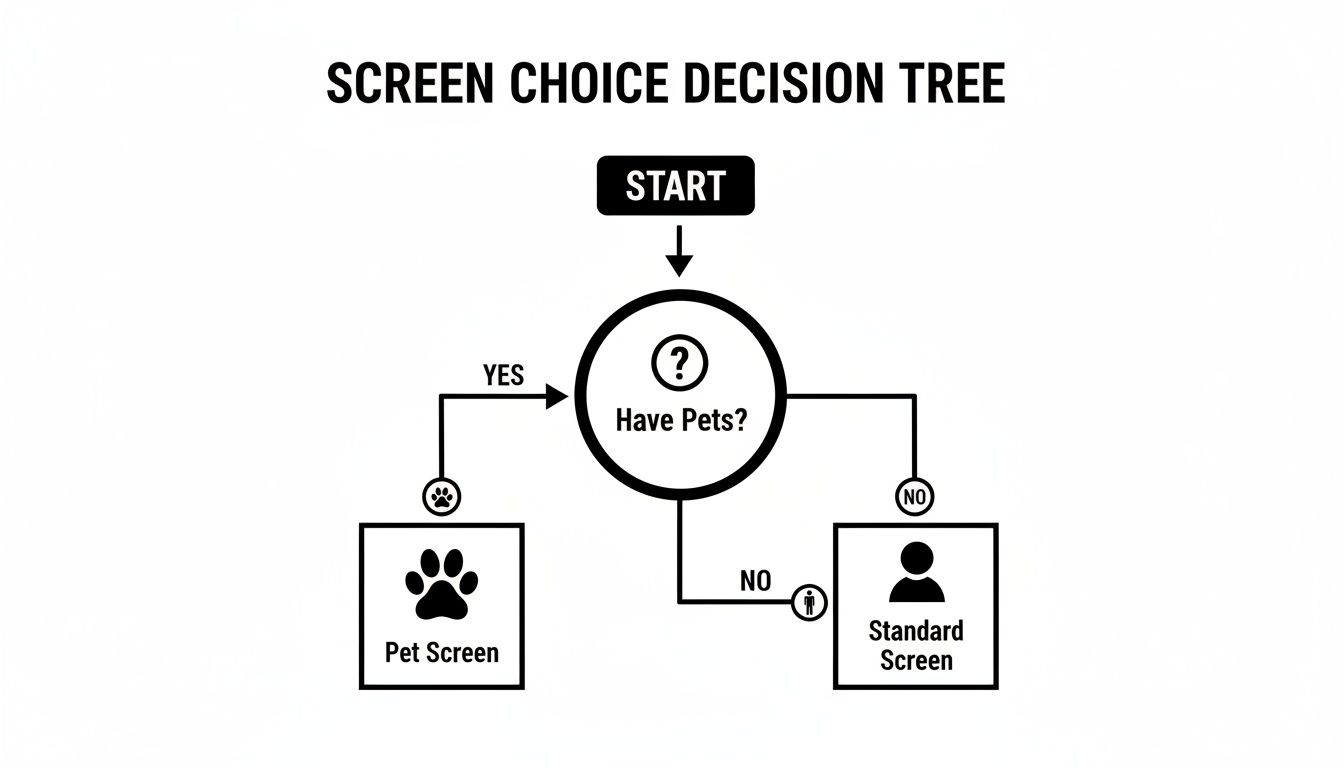 A decision tree diagram illustrating screen choice, guiding users to select a pet screen or standard screen based on pet ownership.