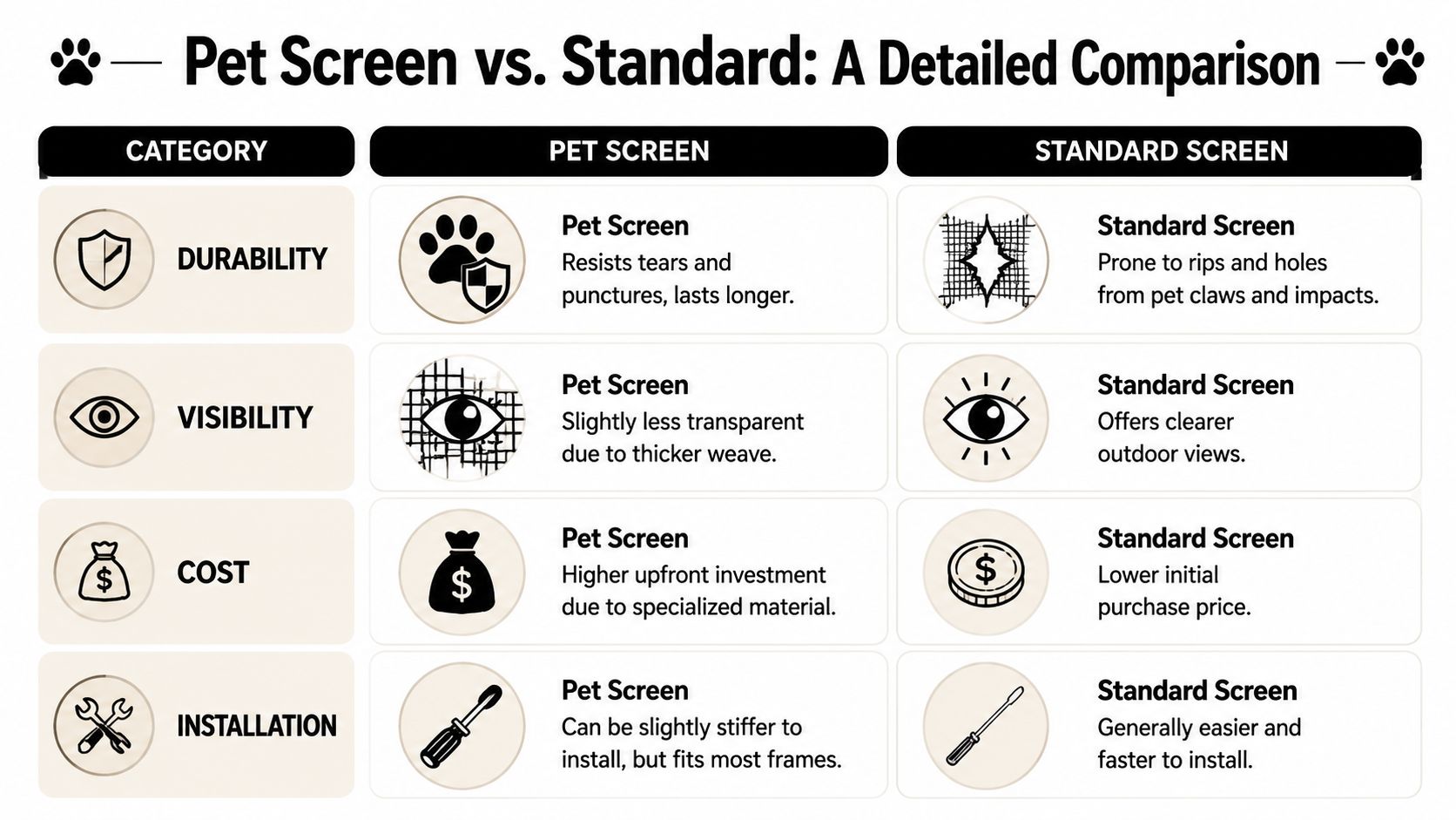 A comparison chart outlining the differences between pet screens and standard screens regarding durability, visibility, cost, and installation.