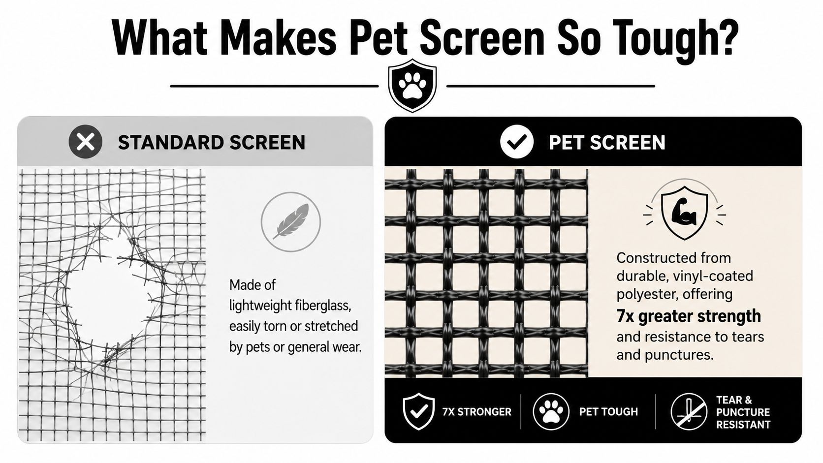 A comparison graphic showing a torn standard fiberglass screen versus a durable vinyl-coated pet screen protector.