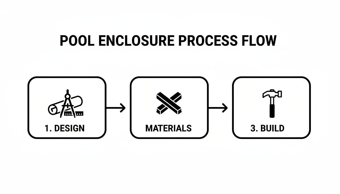 A diagram illustrating the pool enclosure process flow, featuring steps for design, materials, and build.
