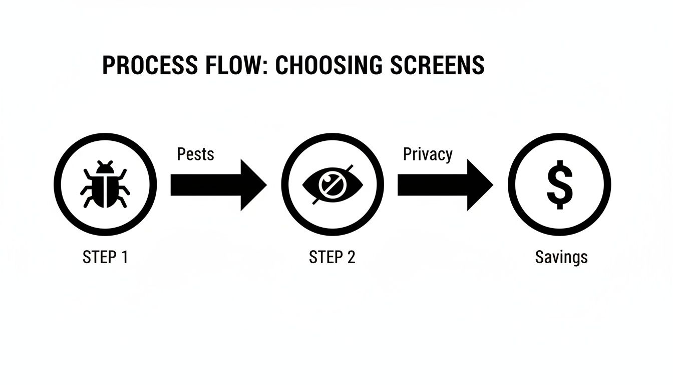 A process flow diagram showing steps for choosing screens: considering pests, privacy, leading to savings.