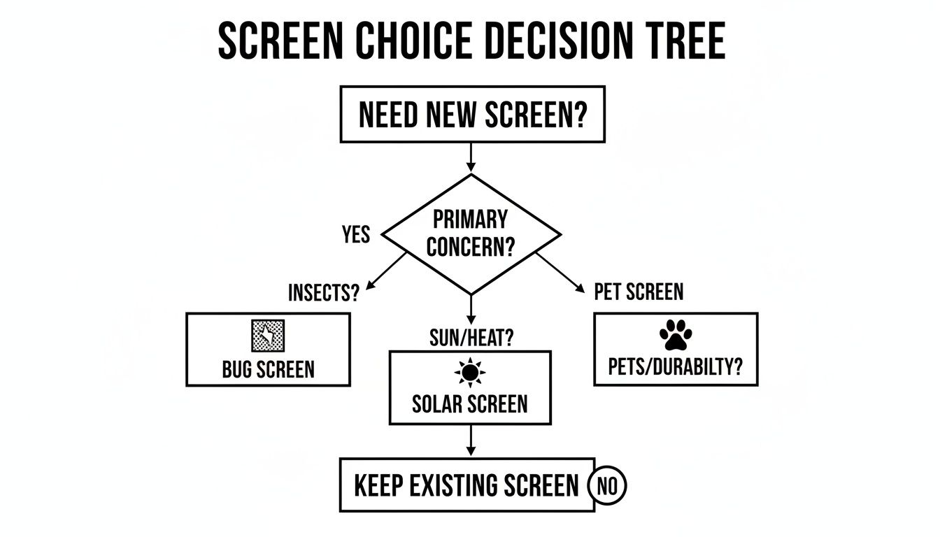 A screen choice decision tree flowchart helping users select a screen based on primary concerns like insects, sun, or pets.