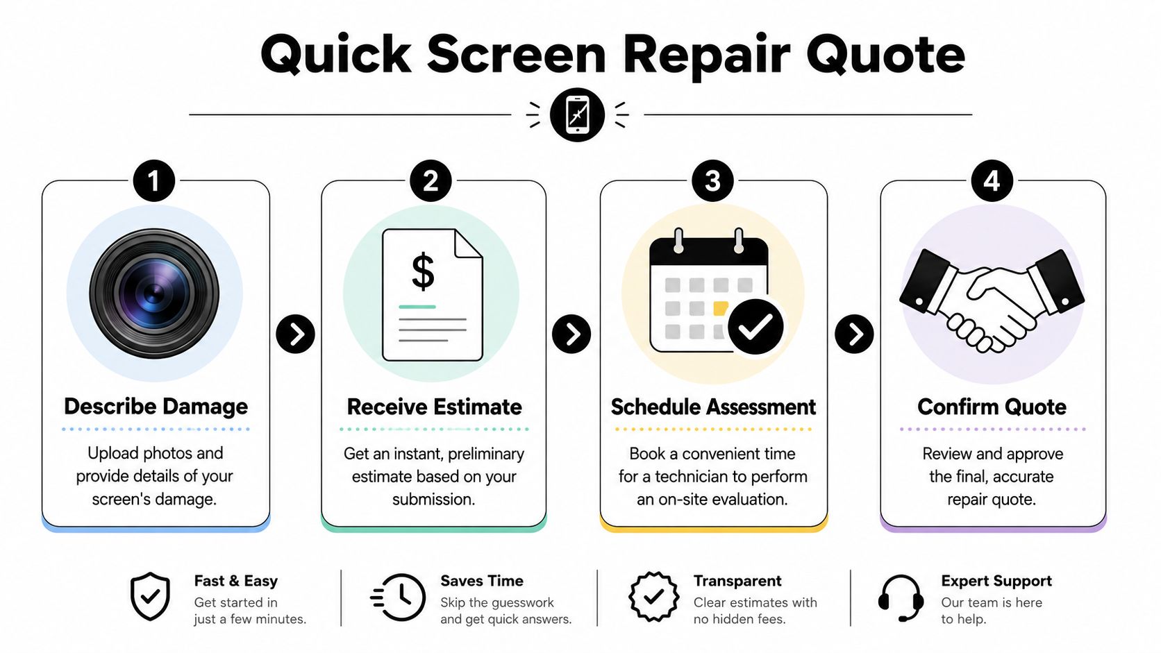 A four-step infographic illustrating the quick and easy online process for requesting a professional screen repair quote.