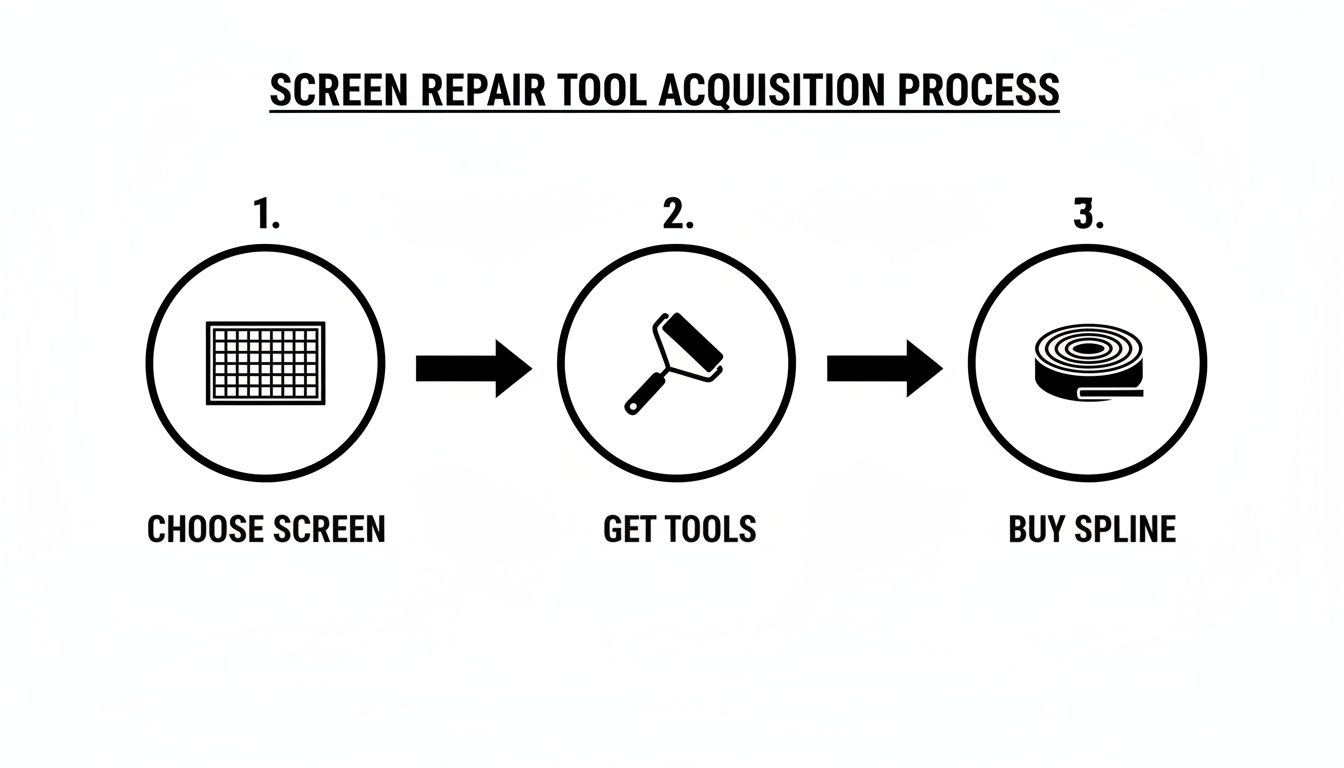 A three-step process for screen repair tool acquisition, including choosing a screen, getting tools, and buying spline.