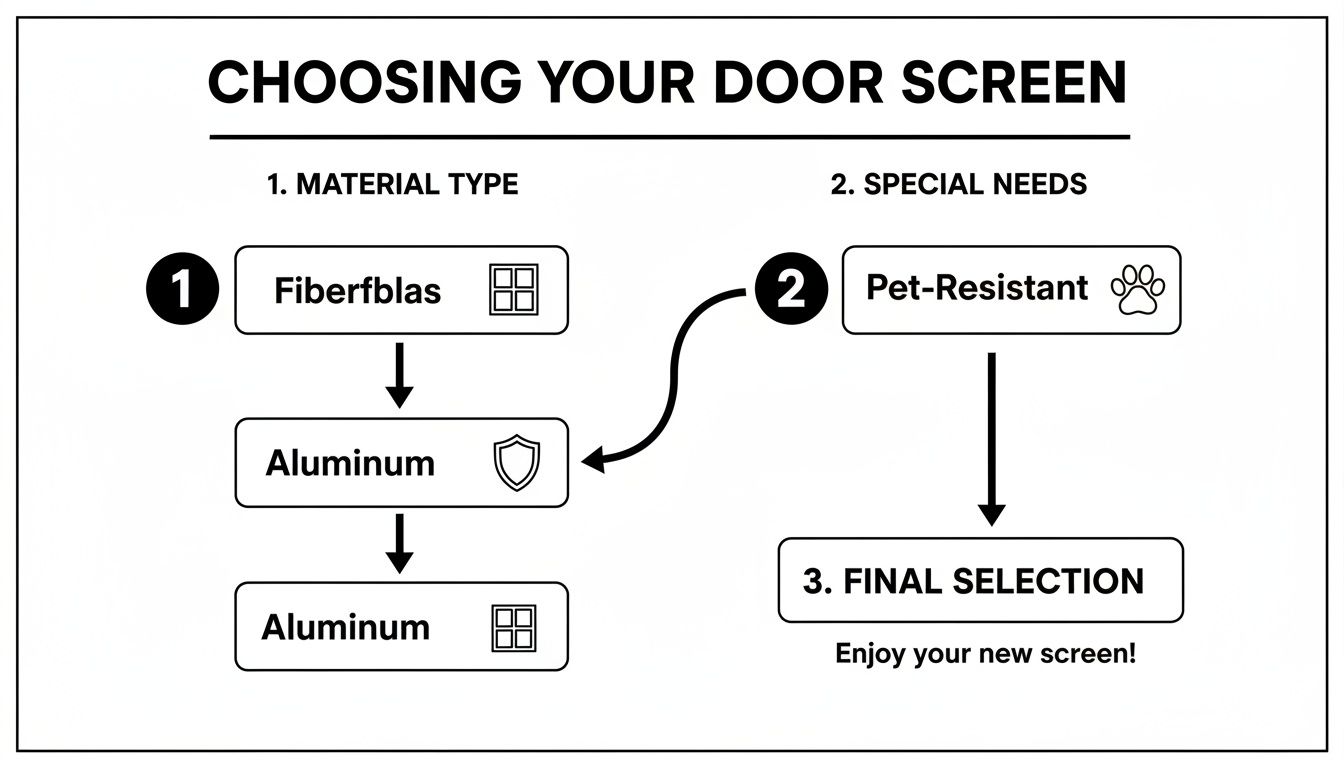 Flowchart illustrating the selection process for door screens, considering material type and pet resistance.