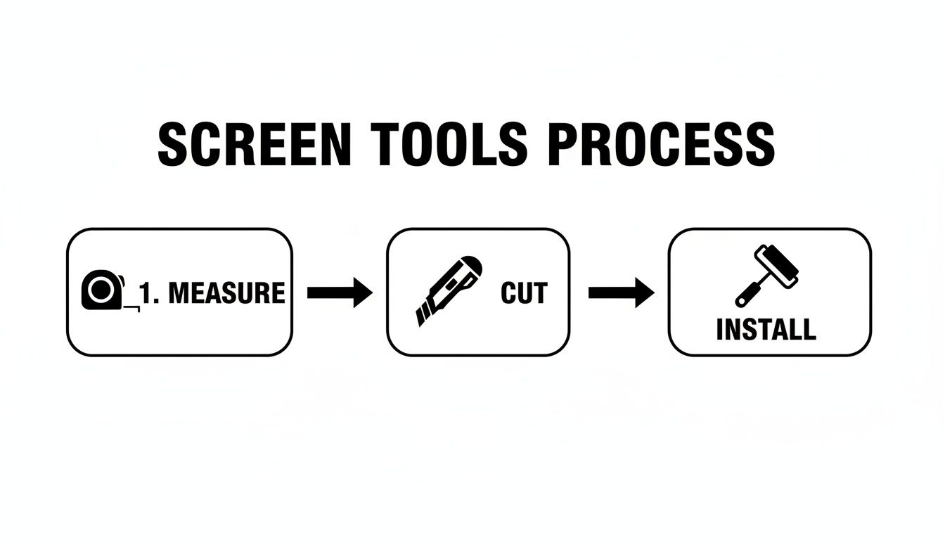 Diagram illustrating the screen tools process: Measure (tape), Cut (knife), and Install (roller).