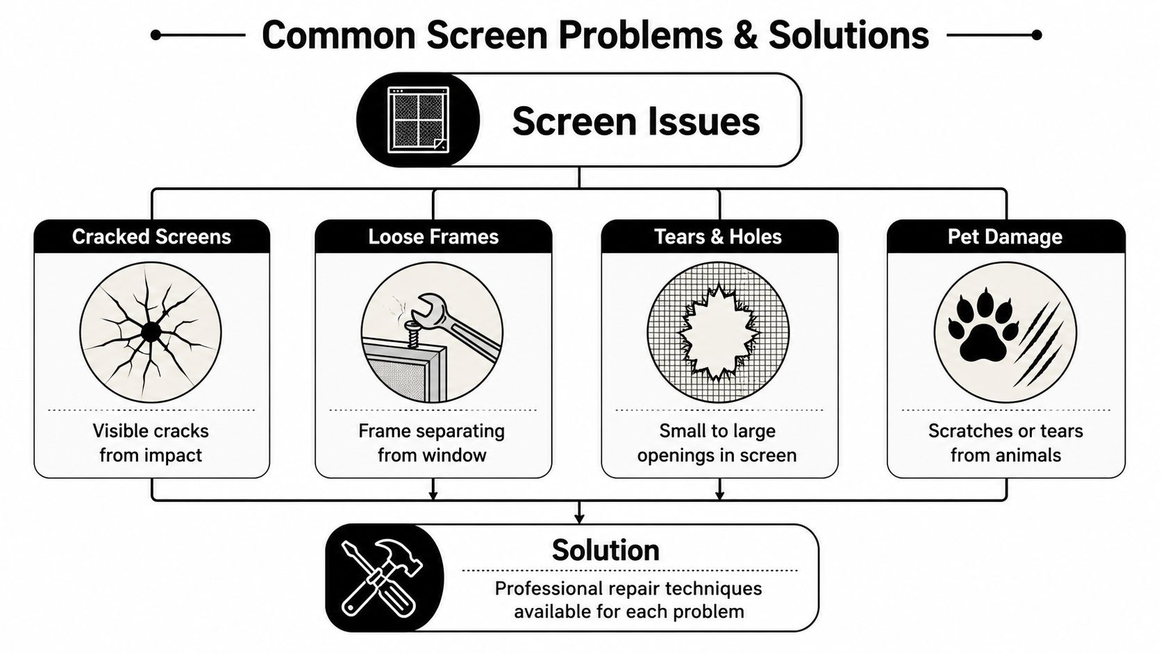 A diagram illustrating common screen problems like cracks, loose frames, tears, holes, and pet damage needing repair.