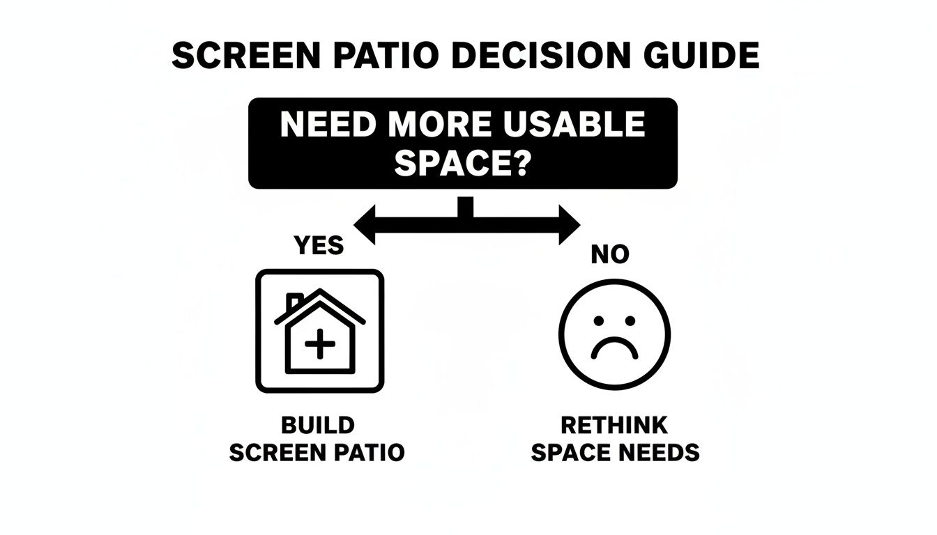 A screen patio decision guide flow chart asking if more usable space is needed.