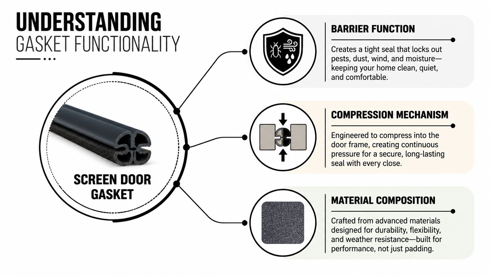 A diagram explaining the functionality of a screen door gasket through barrier, compression, and material features.