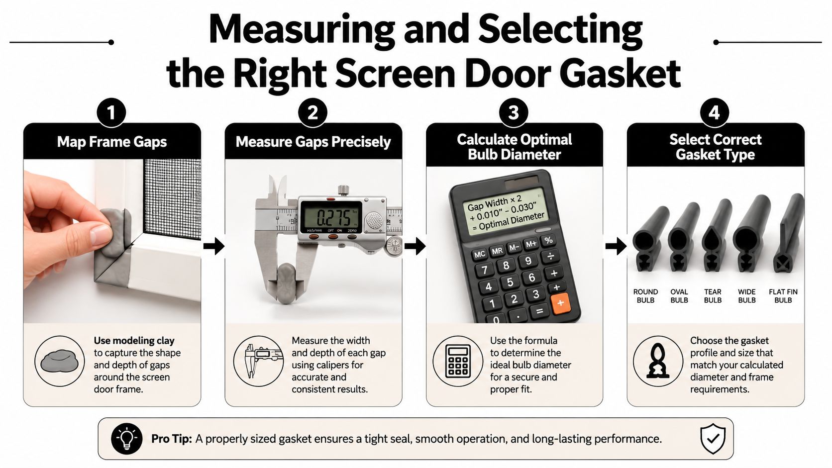 A four-step infographic illustrating how to measure and select the appropriate replacement screen door gasket.