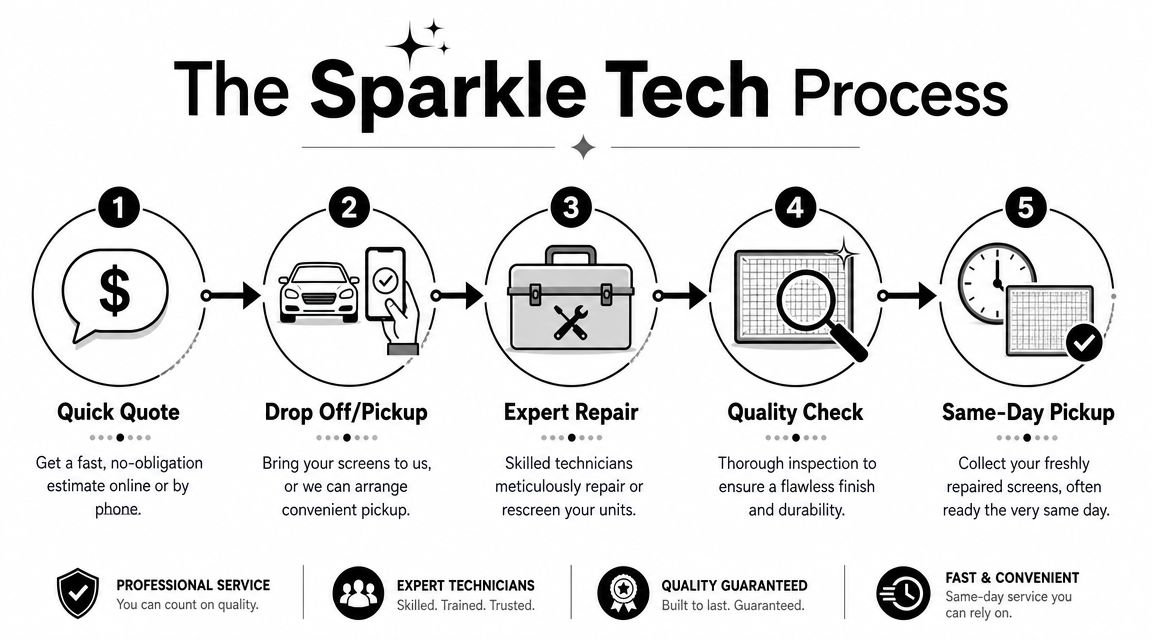 A five-step infographic showing the professional window screen repair process offered by Northwind Screen Co..