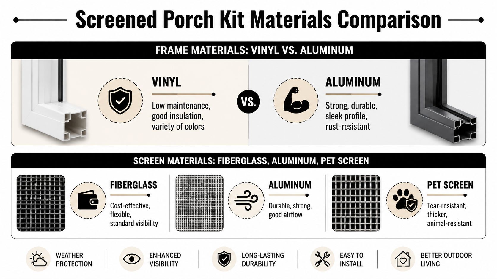 A comparison chart showing features of vinyl versus aluminum frames and fiberglass, aluminum, or pet screen materials.