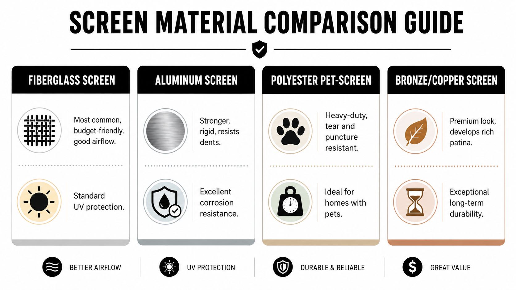 A comparison chart highlighting the characteristics and benefits of four different types of window screen materials.
