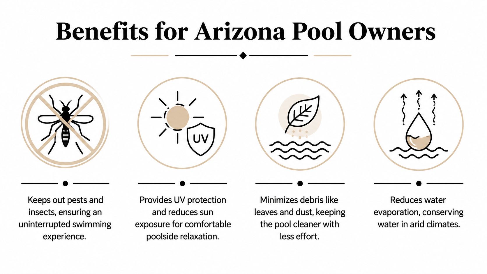 A graphic illustration detailing the four key benefits of pool enclosures for Arizona pool owners.