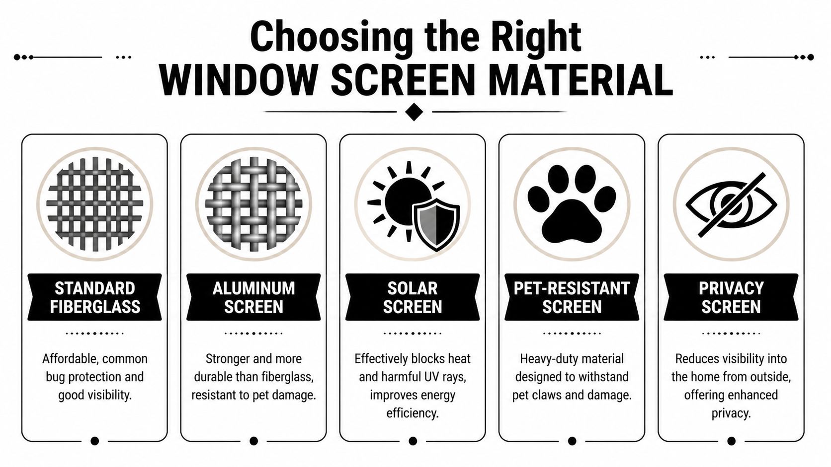 A comparison guide showing five different types of window screen materials including fiberglass, aluminum, solar, pet-resistant, and privacy.