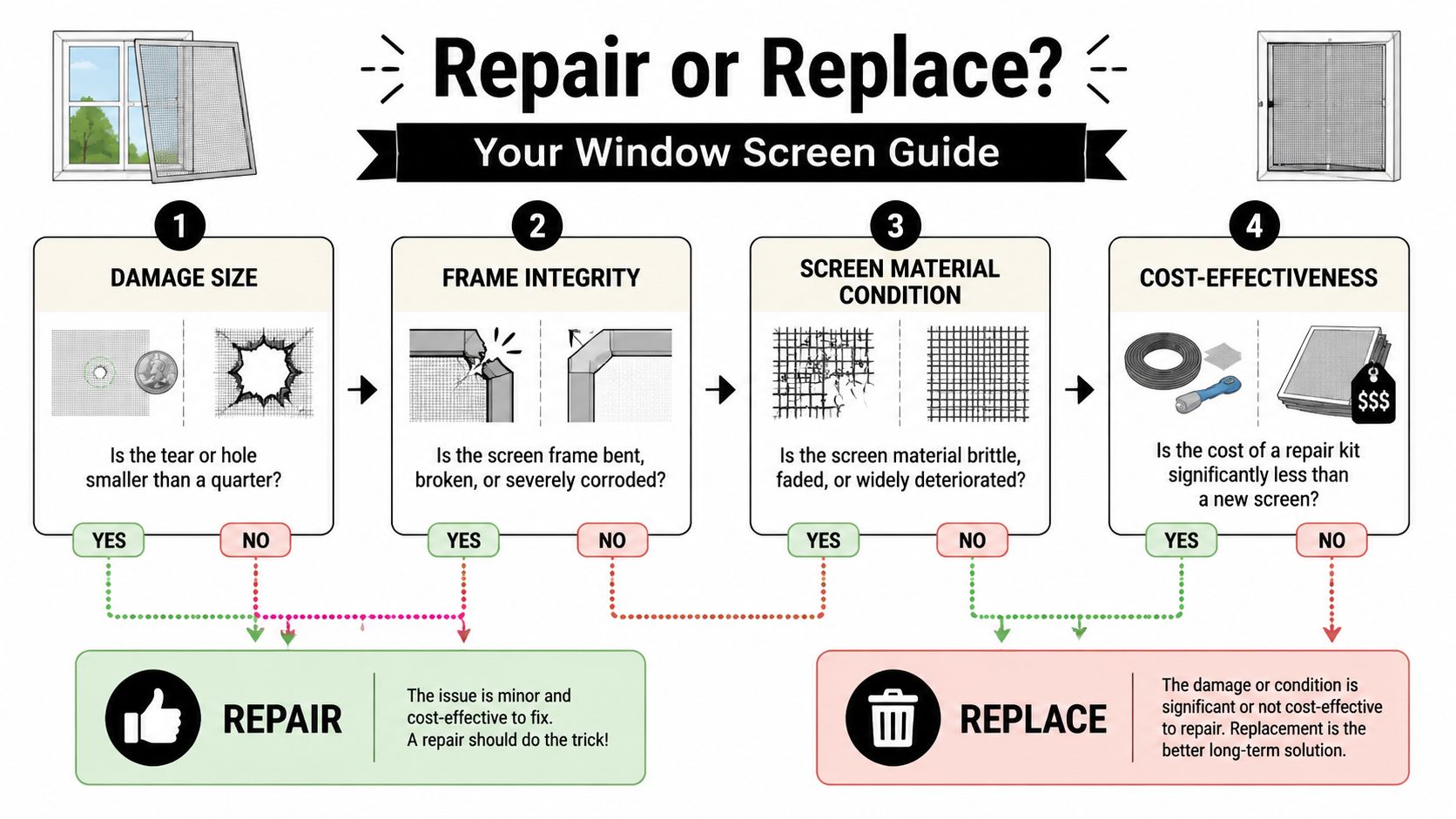 An infographic guide helping homeowners decide whether to repair or replace their damaged window screens.