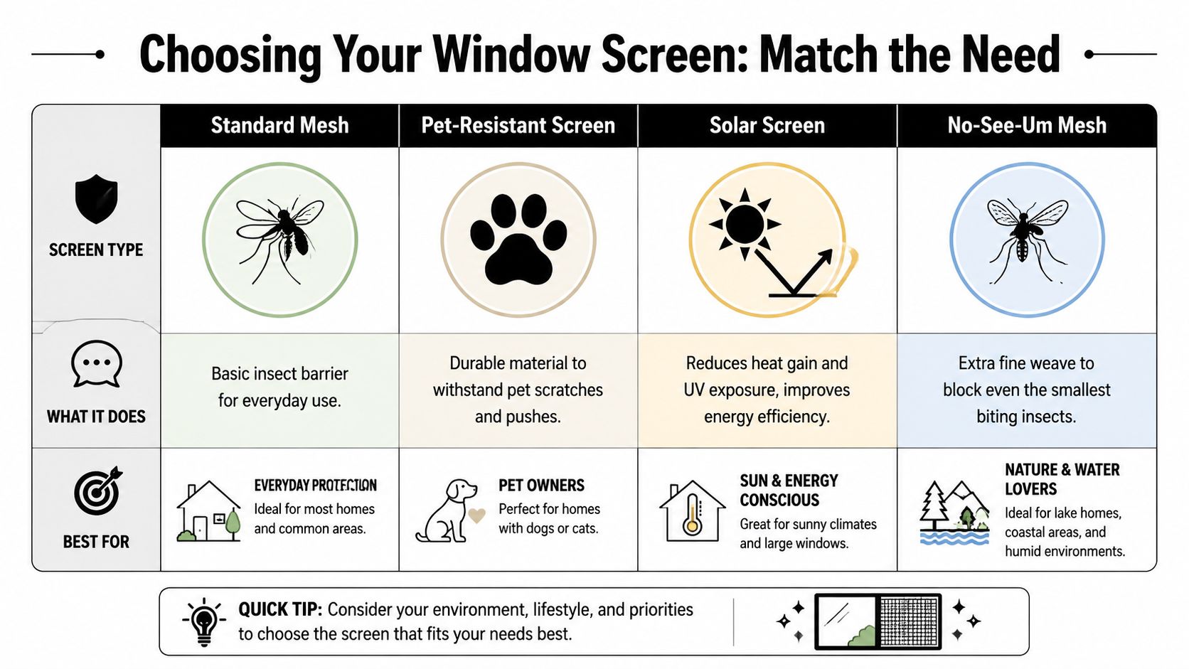 A comparison chart showing different types of window screens including standard, pet-resistant, solar, and no-see-um meshes.