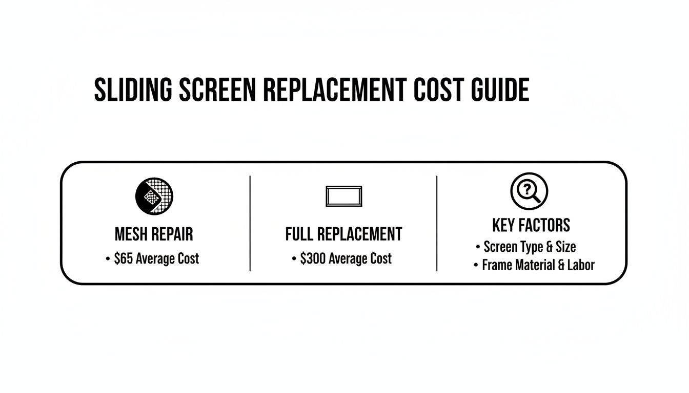 A cost guide for sliding screen replacement, showing average costs for mesh repair and full replacement, and key influencing factors.