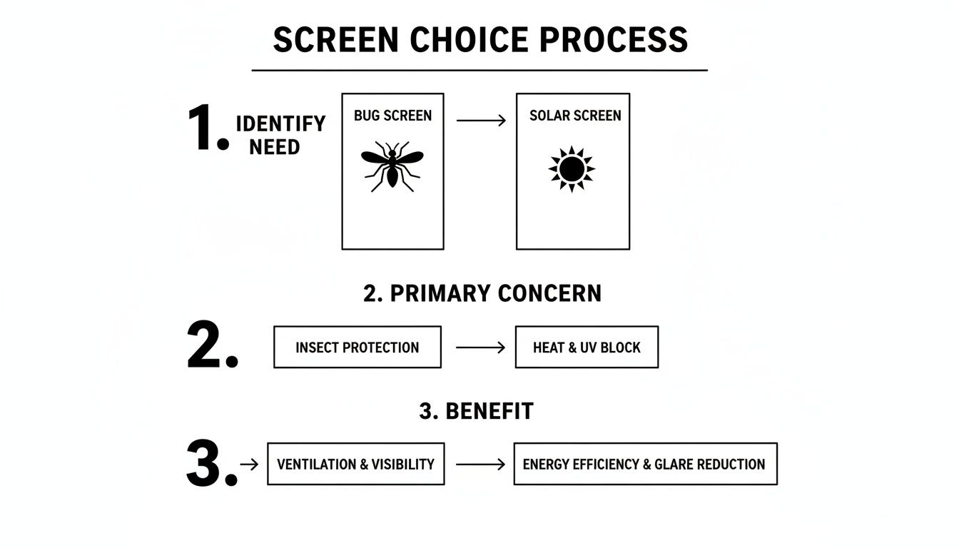 Flowchart illustrating the screen choice process, distinguishing between bug and solar screens based on concerns and benefits.