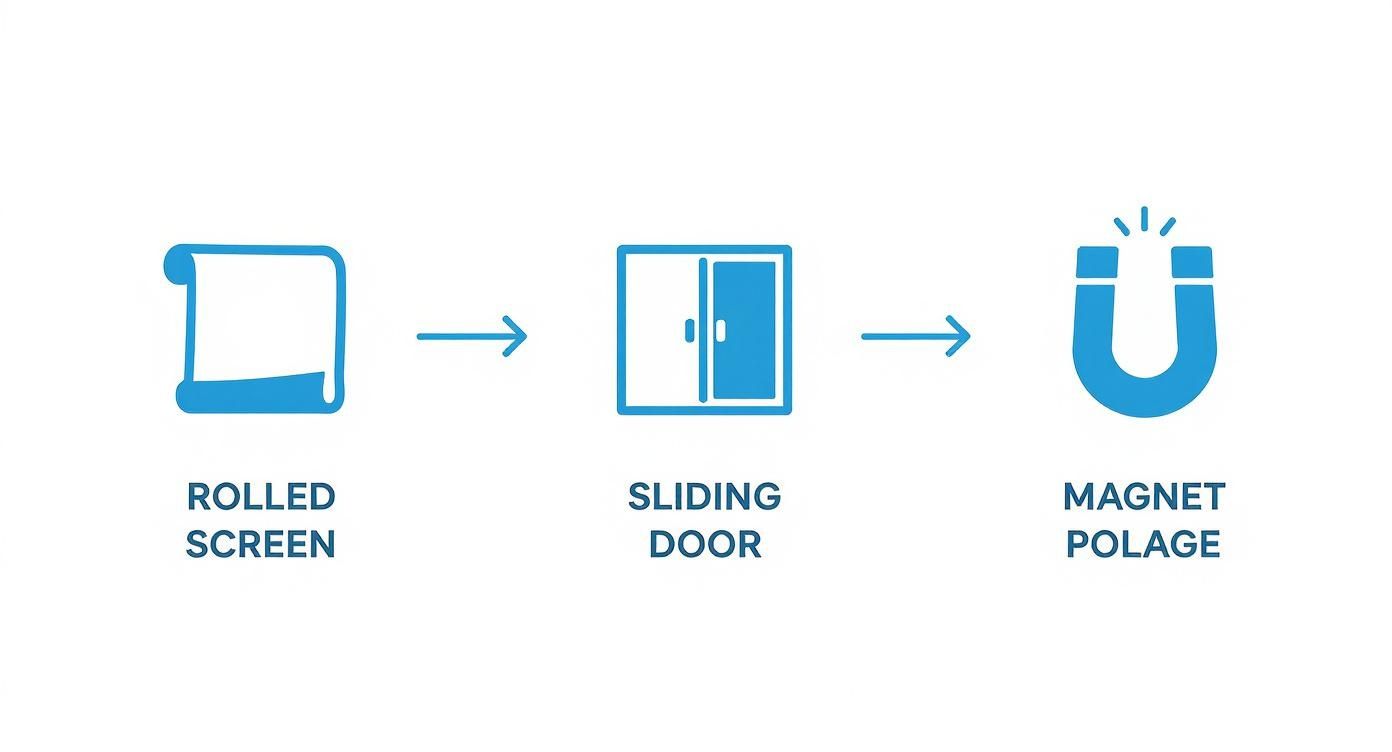 A sequence of icons: rolled screen, sliding door, and a magnet, indicating a magnetic sliding screen.