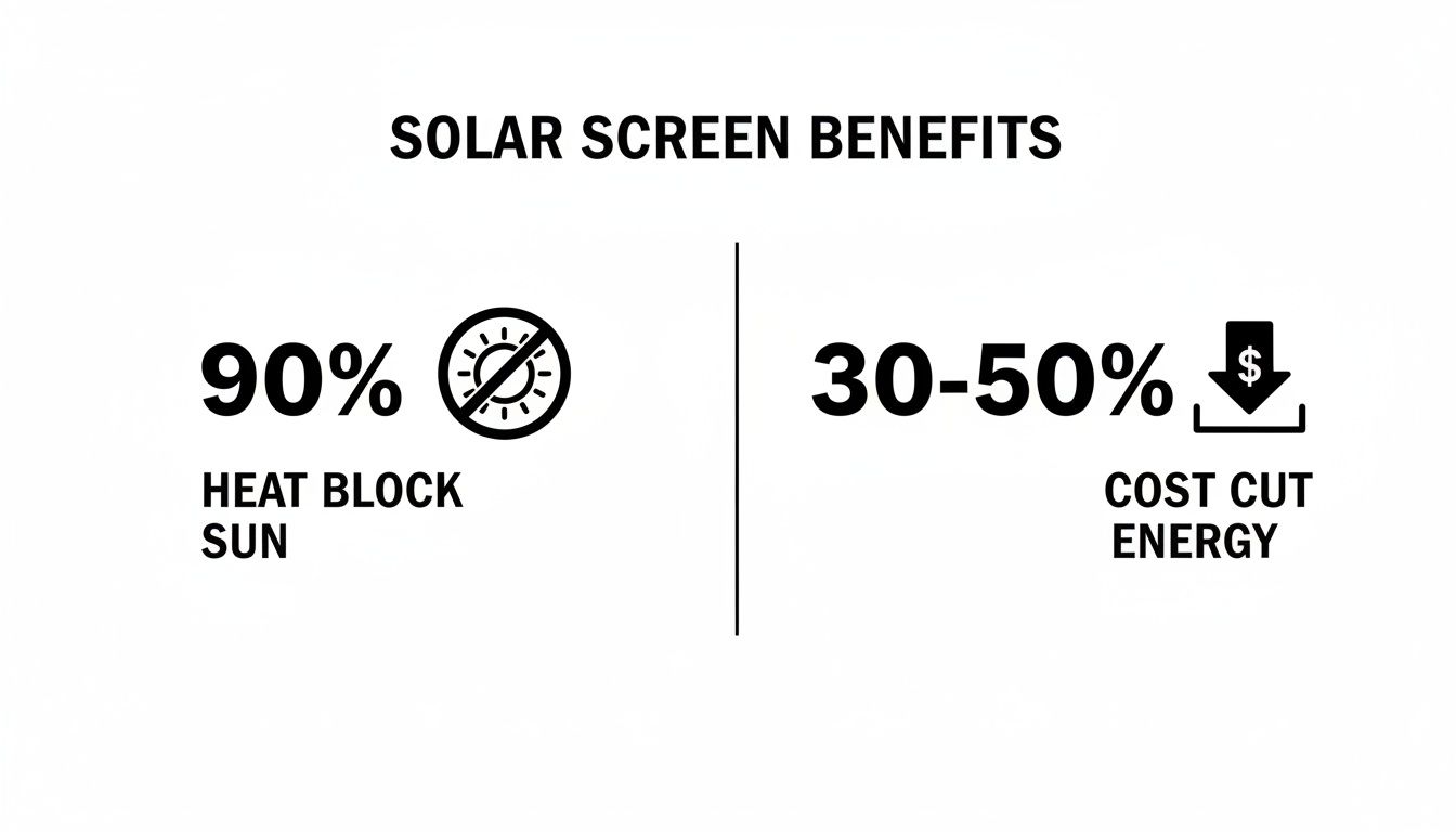 Visualizing solar screen benefits: 90% heat block from sun and 30-50% energy cost savings.