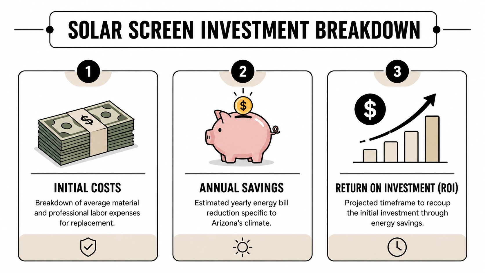 An infographic titled Solar Screen Investment Breakdown illustrating initial costs, annual savings, and return on investment.