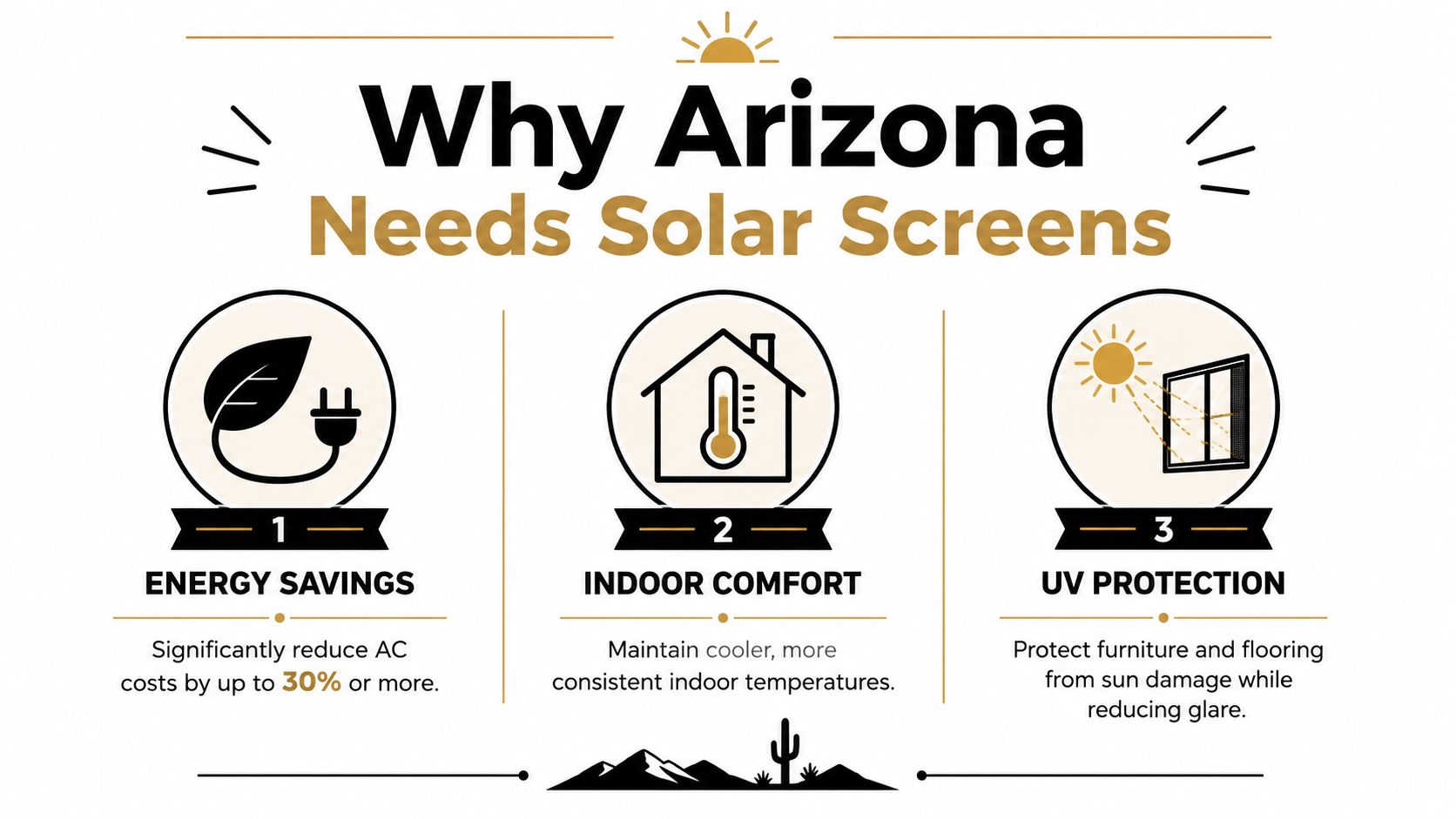An infographic highlighting the energy savings, indoor comfort, and UV protection benefits of installing Arizona solar screens.